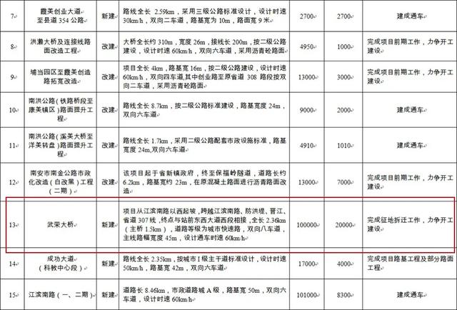 2020年南安道路交通建设计划出炉!涉及多个重点项目