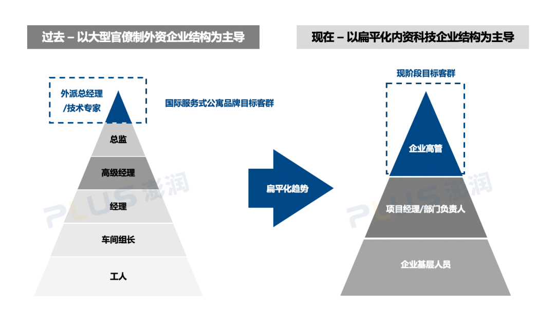 爱的温度是37.2°c,服务式公寓市场温度够浪漫吗?