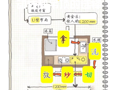 廚房裝修的動線設計,吊頂的選擇以及其它的一些小知識點!