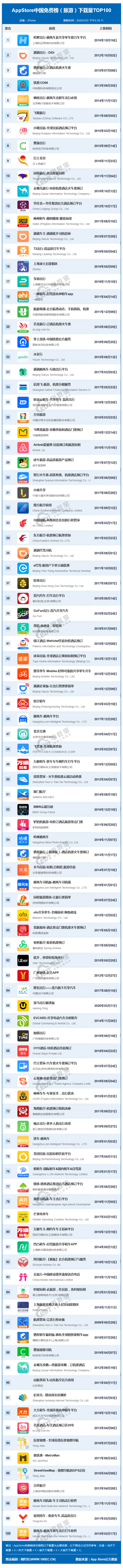 《5月appstore中國免費榜(旅遊)top100》發佈 滴滴出行屈居第二