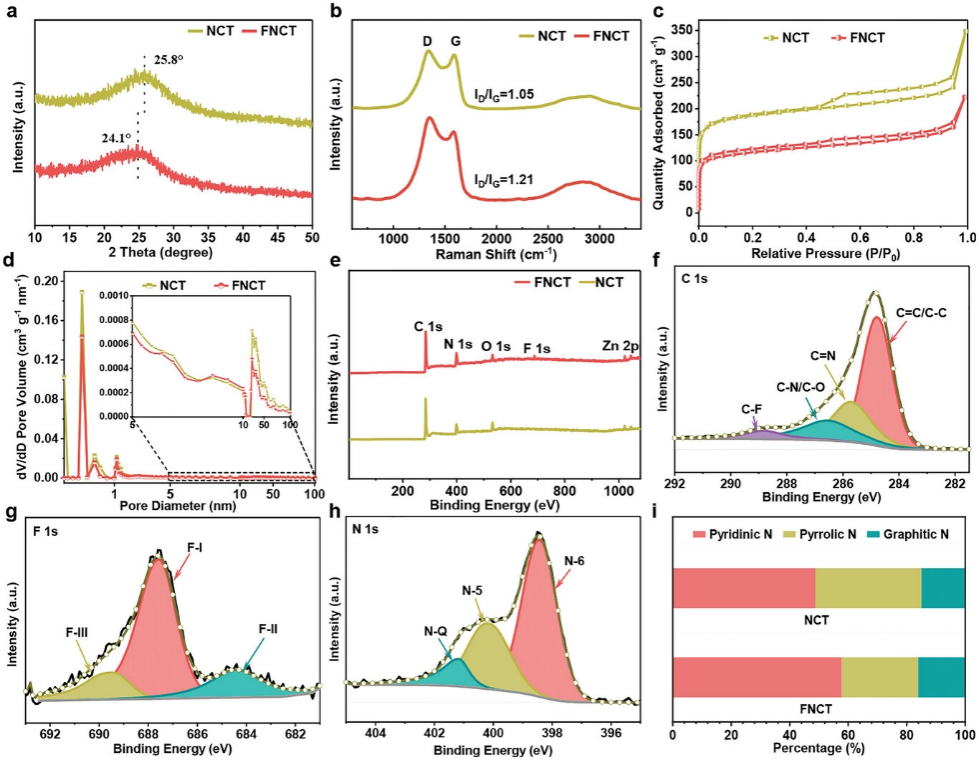 董全峰教授small氟氮共植入中空碳管实现超快超大容量锂离子存储