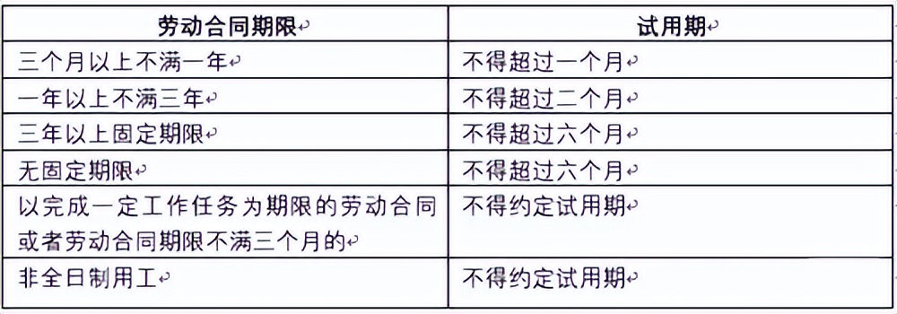 试用期工资(试用期工资可以低于当地最低工资标准吗)