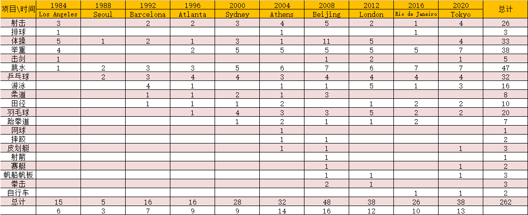 历届奥运会各项金牌数