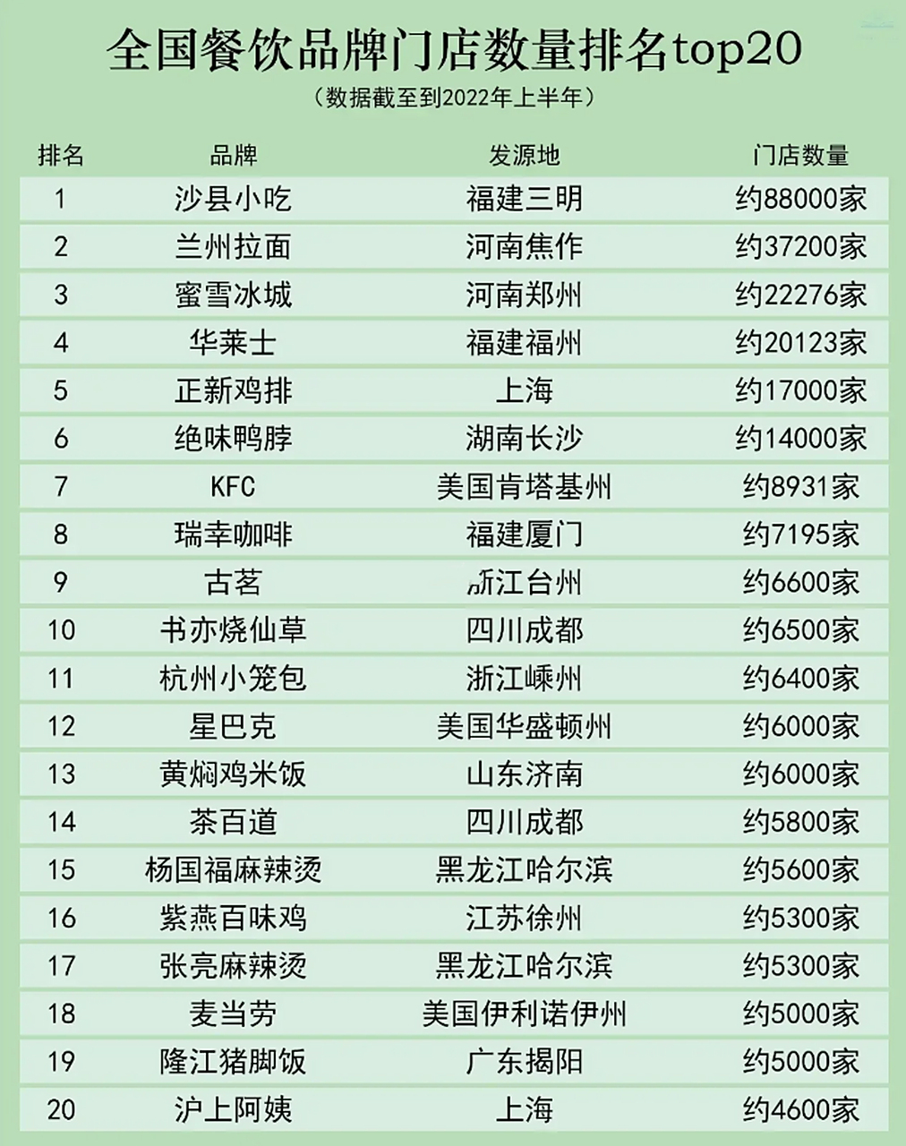 全国餐饮品牌门店数量排名top20  第一名,沙县小吃