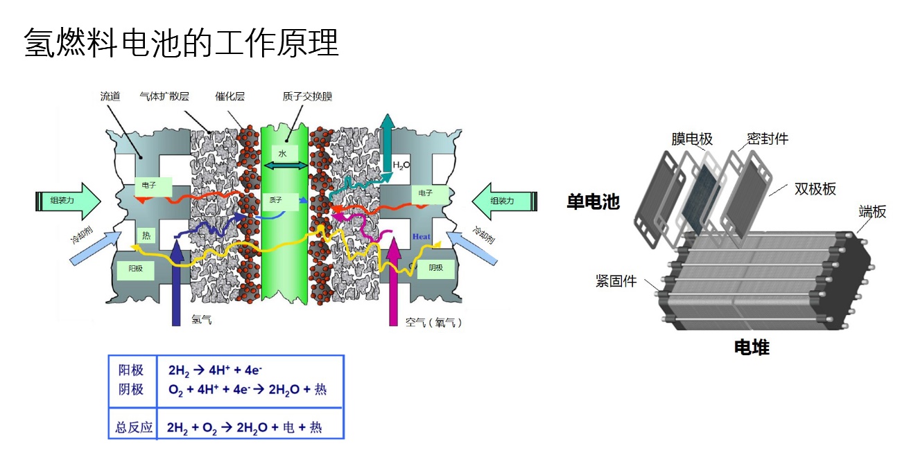 氢能观察:达摩克利斯之剑高悬,技术成本仍需突破