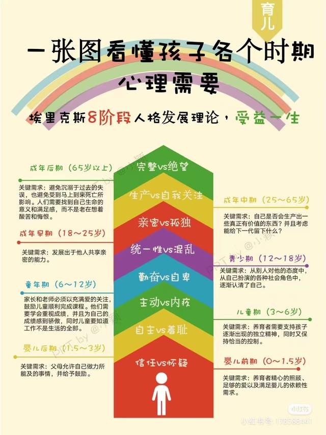 一张图看懂孩子各个时期心理需求,治愈一生