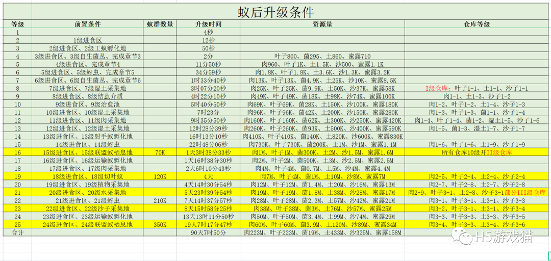 小小蚁国:蚁后升级前置条件和资源(附资源表)
