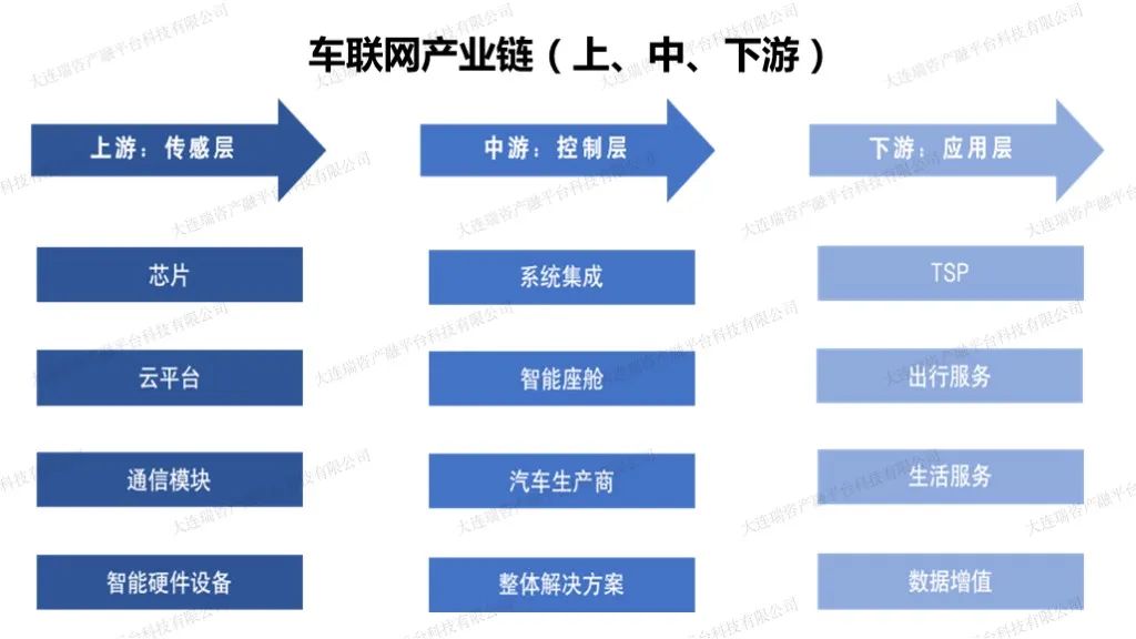 车联网产业链及大连车联网发展现状浅析