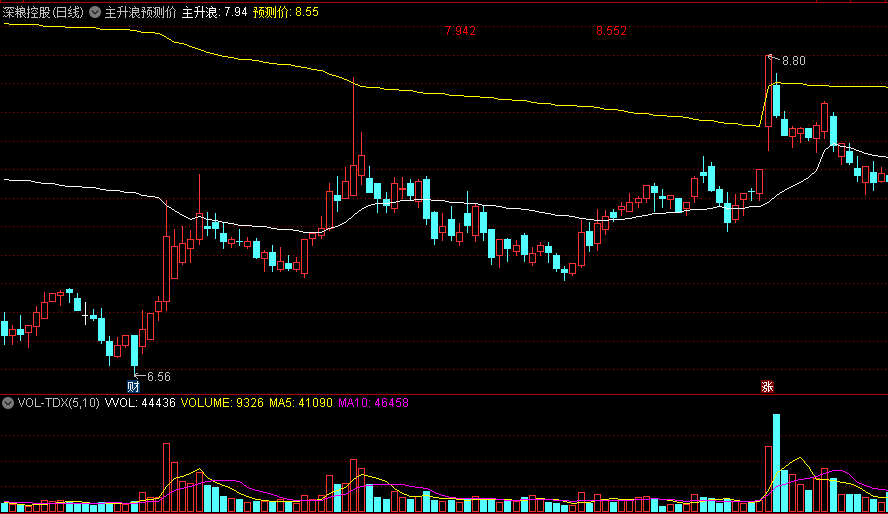 「主升浪预测价」主图指标 此公式简单清晰 主升浪预测价明确标明