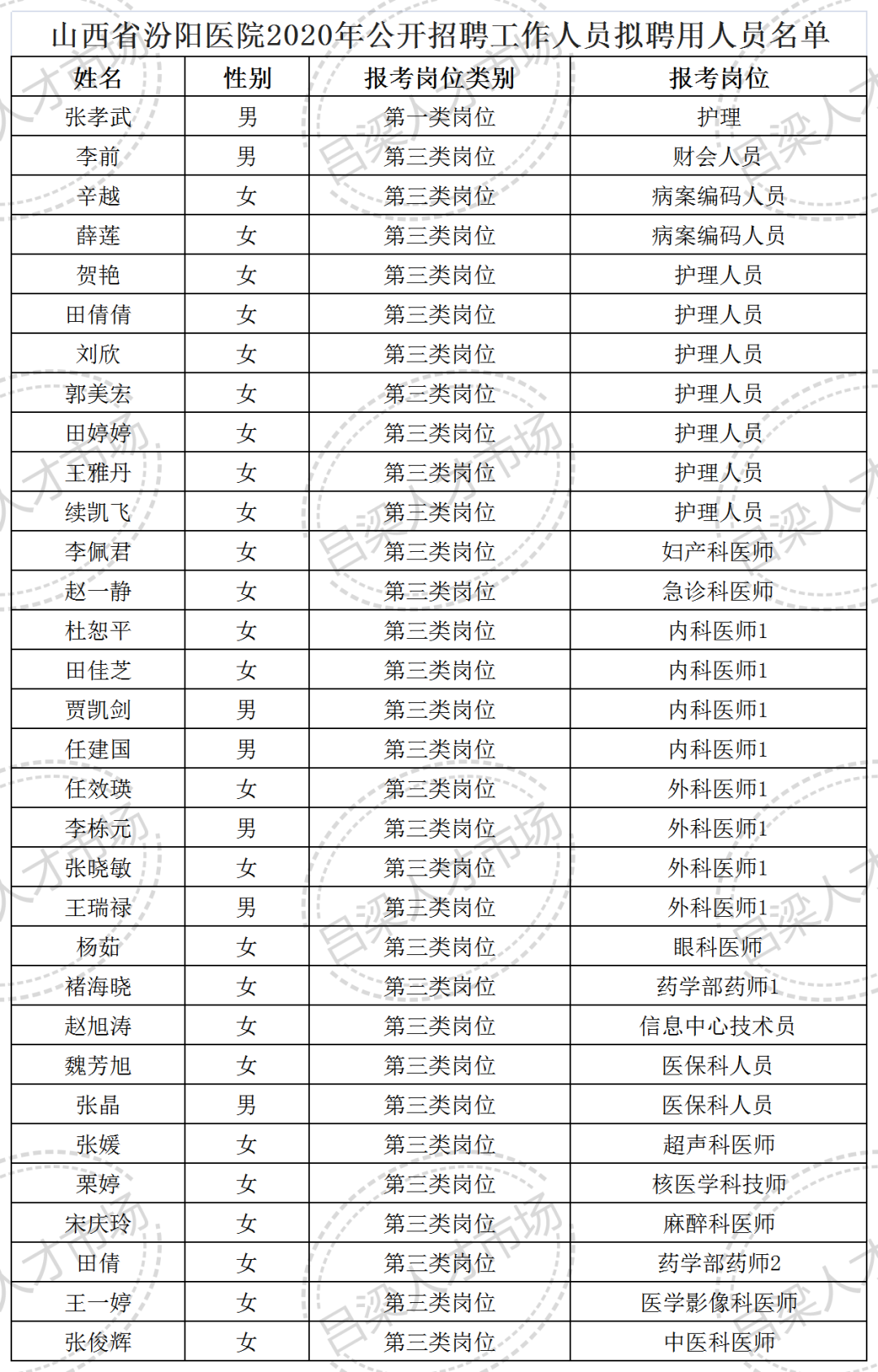 山西省汾阳医院 2020年公开招聘工作人员拟聘人员公示