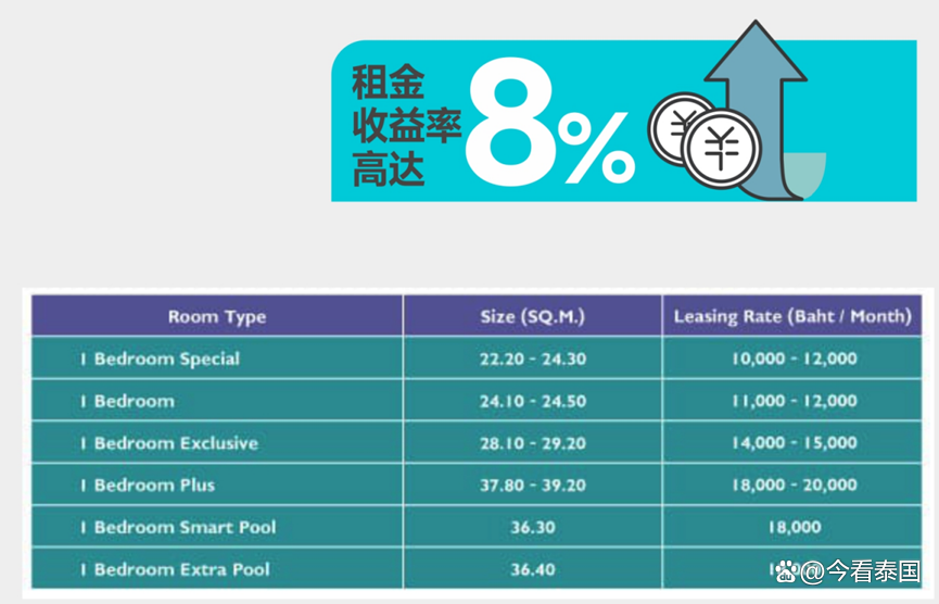 30多万人民币在曼谷大学城买的公寓租金有多少钱?插图6 30多万人民币在曼谷大学城买的公寓租金有多少钱?插图6