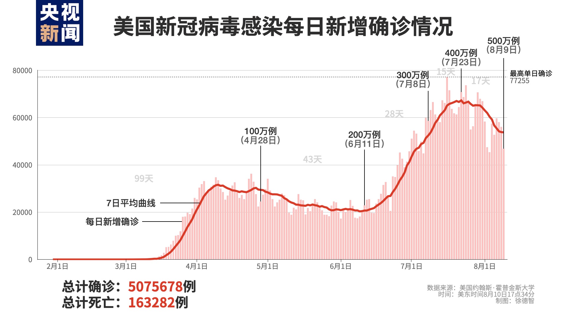 热点|?美国确诊病例超507万！两周内约有10万名儿童确诊，这张复课照火了