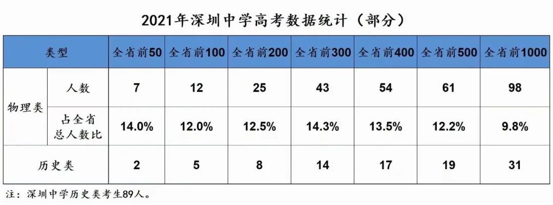 2021深圳27所高中高考喜报汇总!深圳中学7人进全省前50