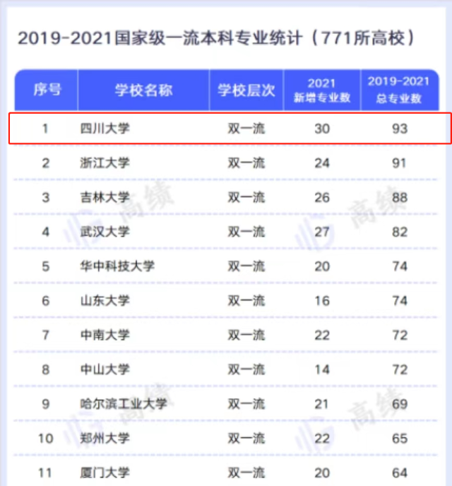四川大学王牌专业有哪些?有规模,更有实力