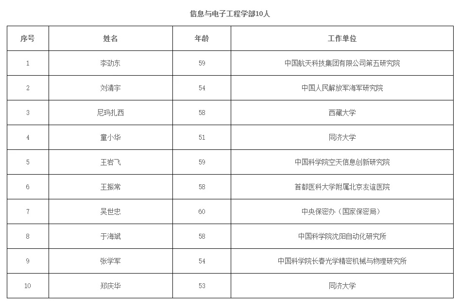 重磅!中国工程院增选院士名单出炉,74位学者入选