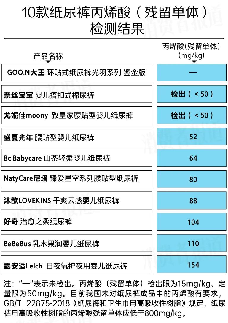 10款纸尿裤测评：大王、尤妮佳回渗较多，仅一款未检出丙烯酸残留  第6张