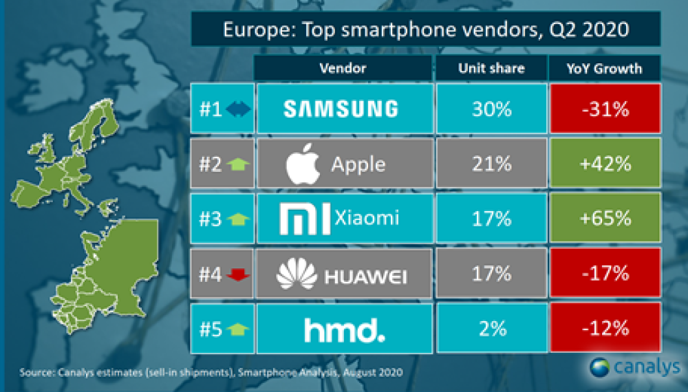 华为成功登顶第一，小米拾回了欧洲市场，国产手机全面崛起！
