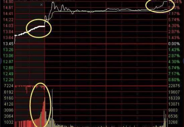 手中股票集合竞价出现缓慢上攻,你知道意味着什么吗?早知早受益