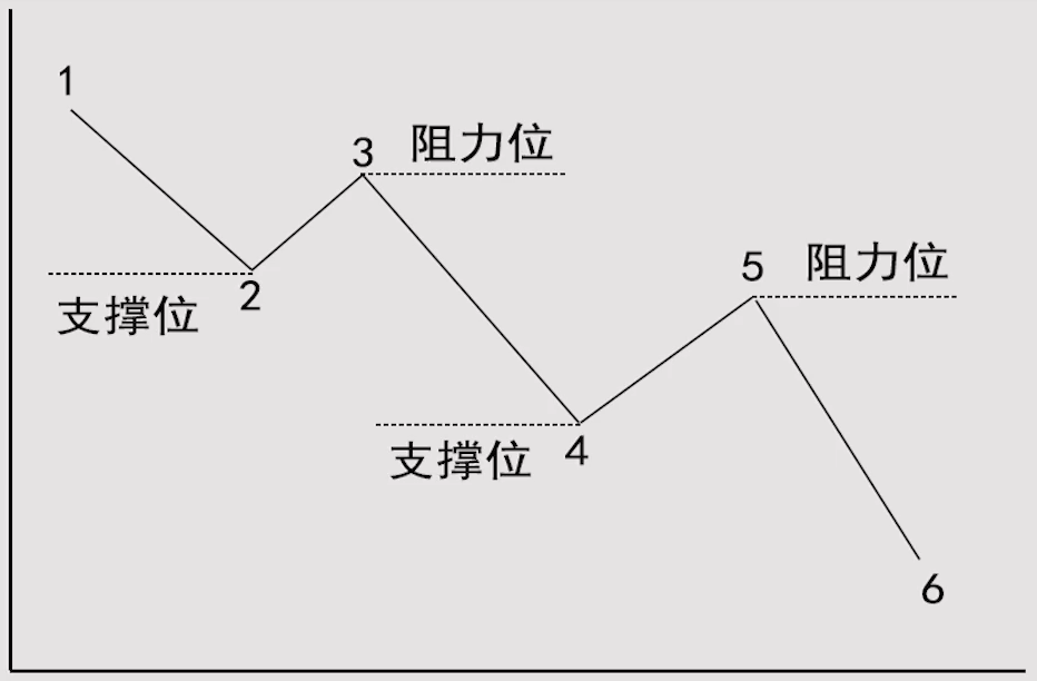 阻力位和支撑位图解图片