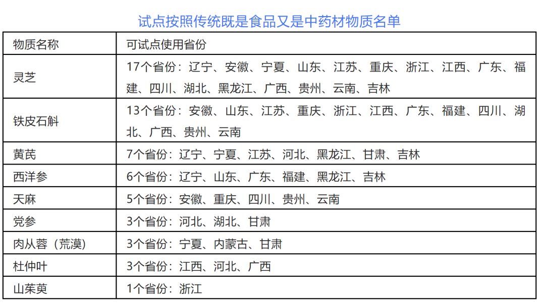 「推薦收藏」最新整理藥食同源名單目錄