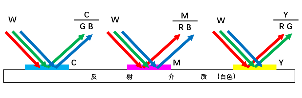 减色混合原理——色料减色法