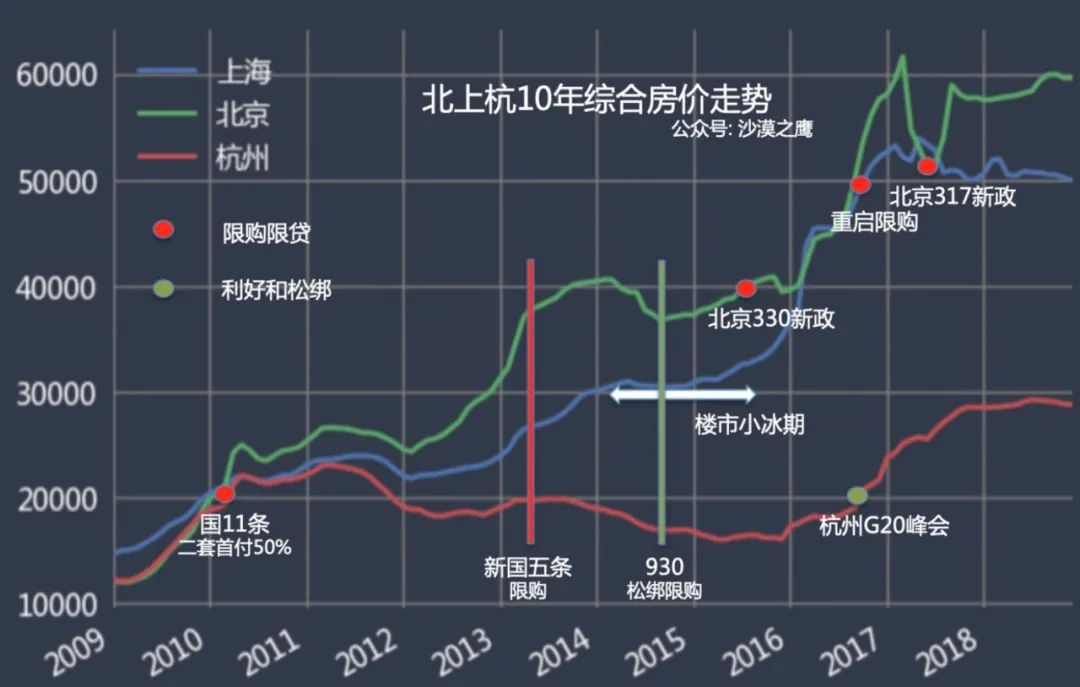 杭州近十年房价走势图图片