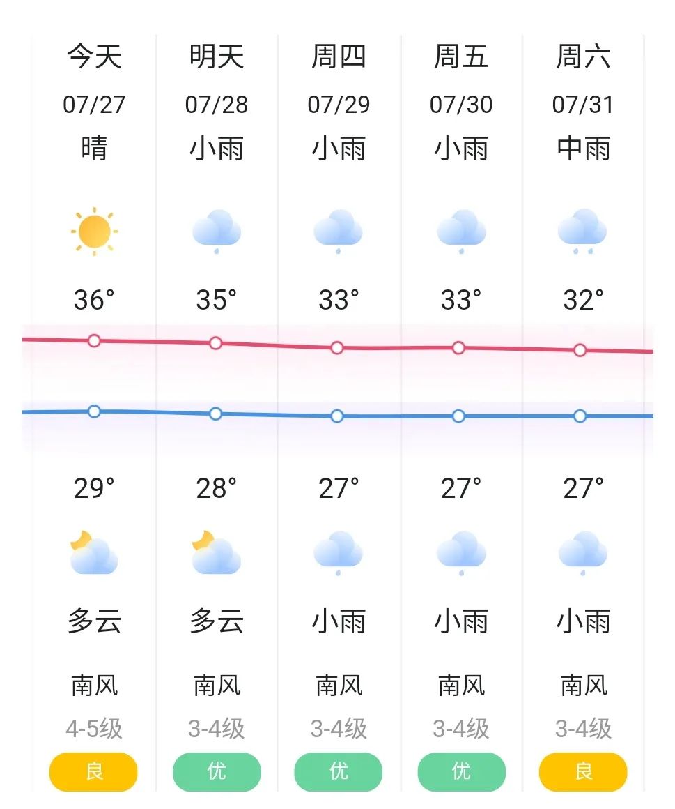 热热热!莆田最高温破40℃,降温就在