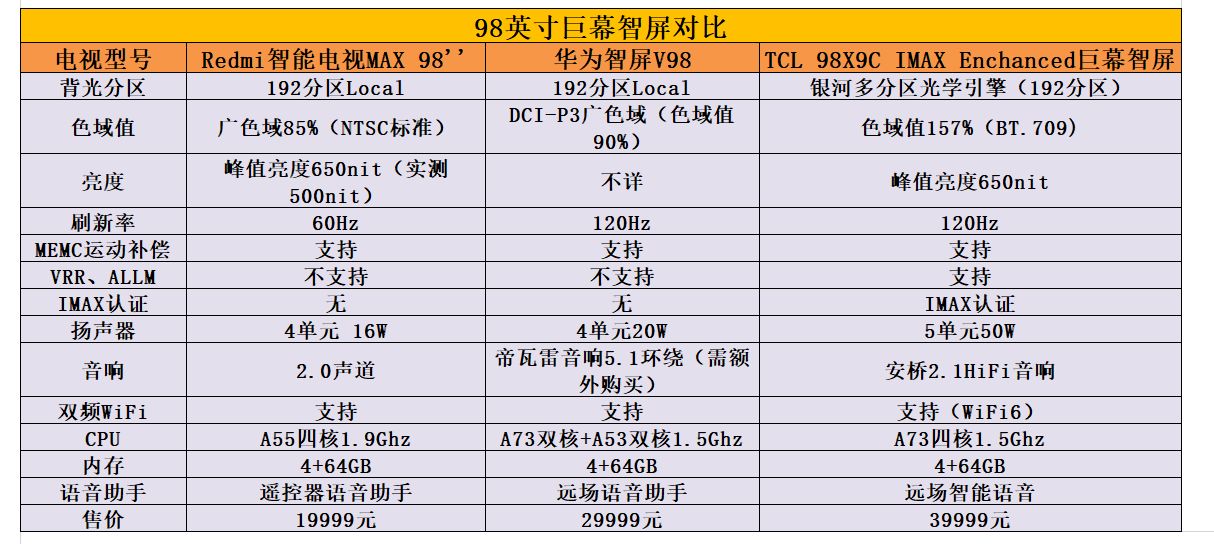 98英寸巨幕成趨勢,紅米,華為,tcl 誰能佔領這一領域高地?