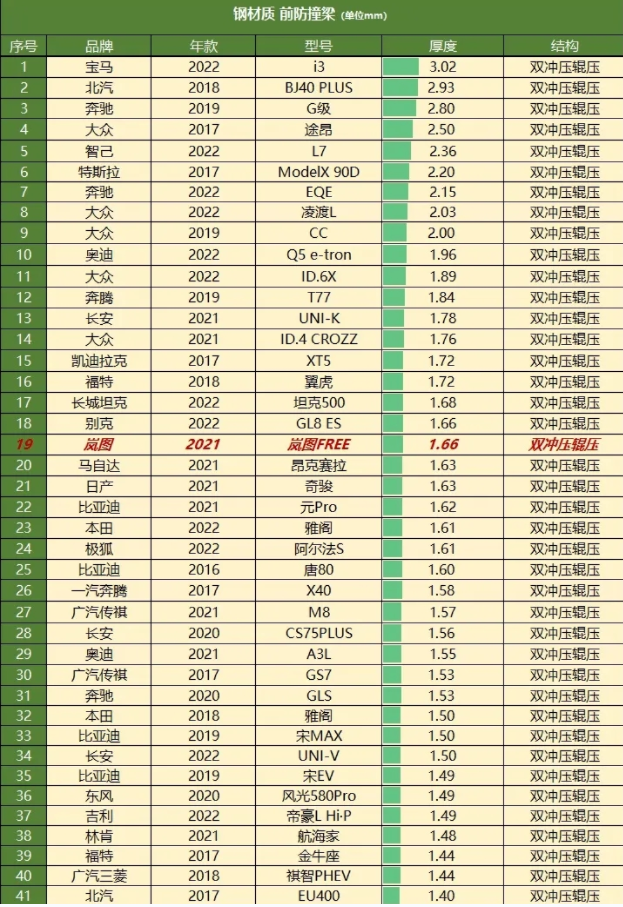 各车型防撞钢梁一览表图片