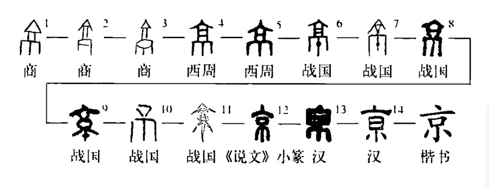 为什么存在北京南京东京有西京吗京是什么意思