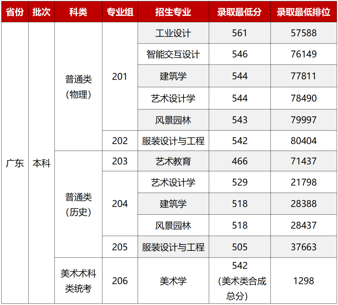 广州美术学院 分数线图片