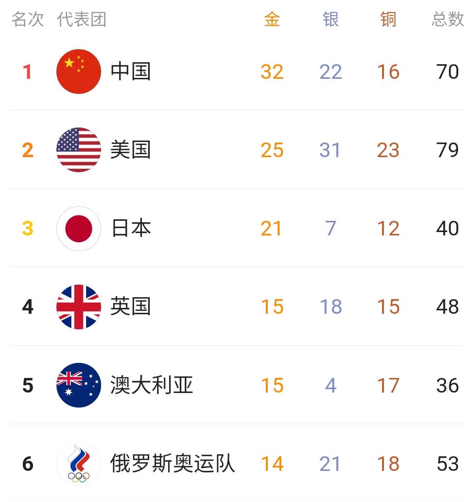 统治力不再!中国队稳居金牌榜第一冲40金,美国成最强银牌收割者