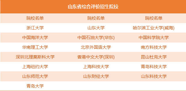 2021年,有5所院校没有进行综合评价招生,分别为:浙江中医药大学滨江