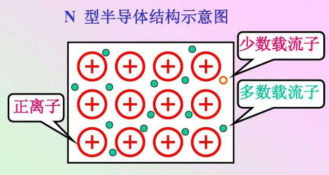 p型和n型半导体的区别