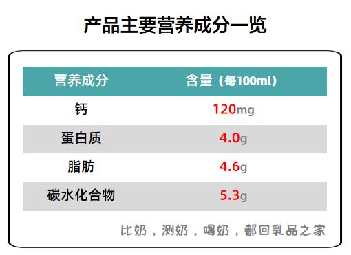 伊利畅轻新推的这款"蛋白时光"酸奶,我们给客观测了测!