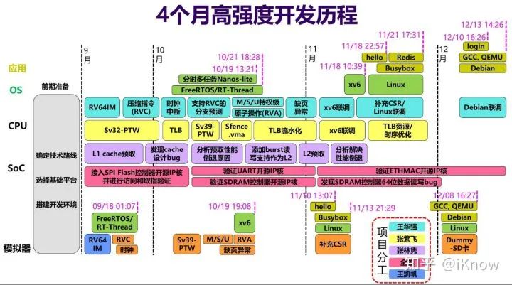 |五位本科生4个月造出芯片毕业！新的后续来了