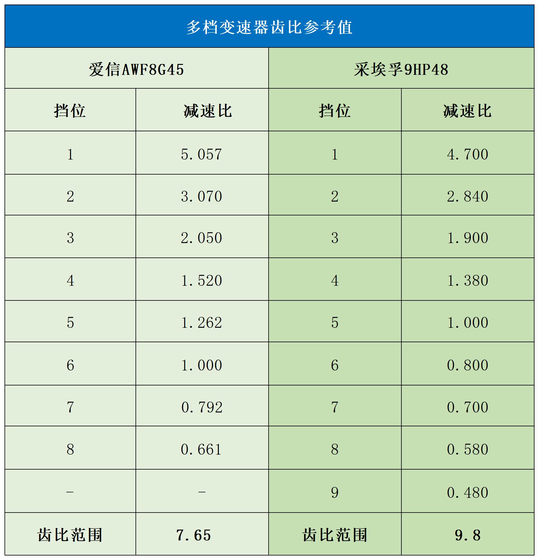 爱信8at到底有多牛?凭什么能与采埃孚二分天下