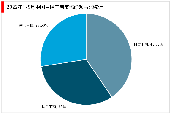 2023直播行业市场发展趋势分析:直播带货将成行业发展主流