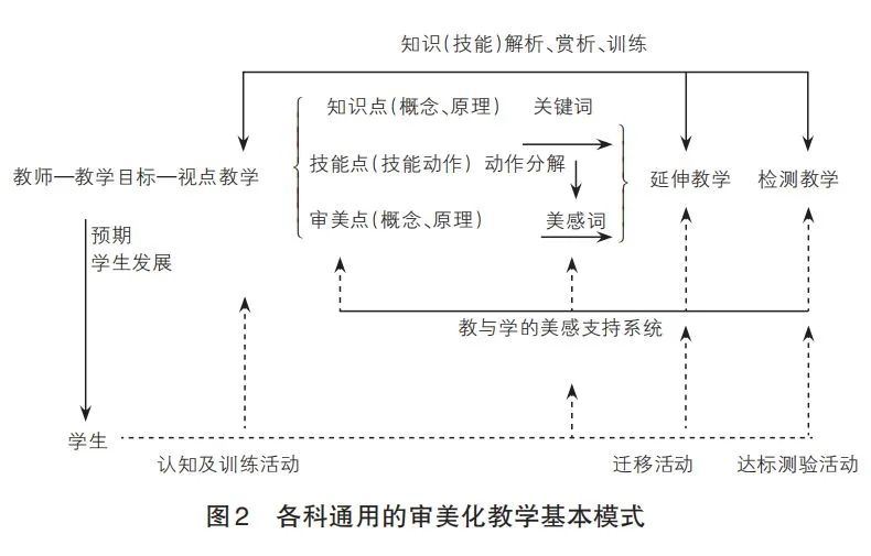 仅如此,还不是审美化视点结构教学所追求的境界