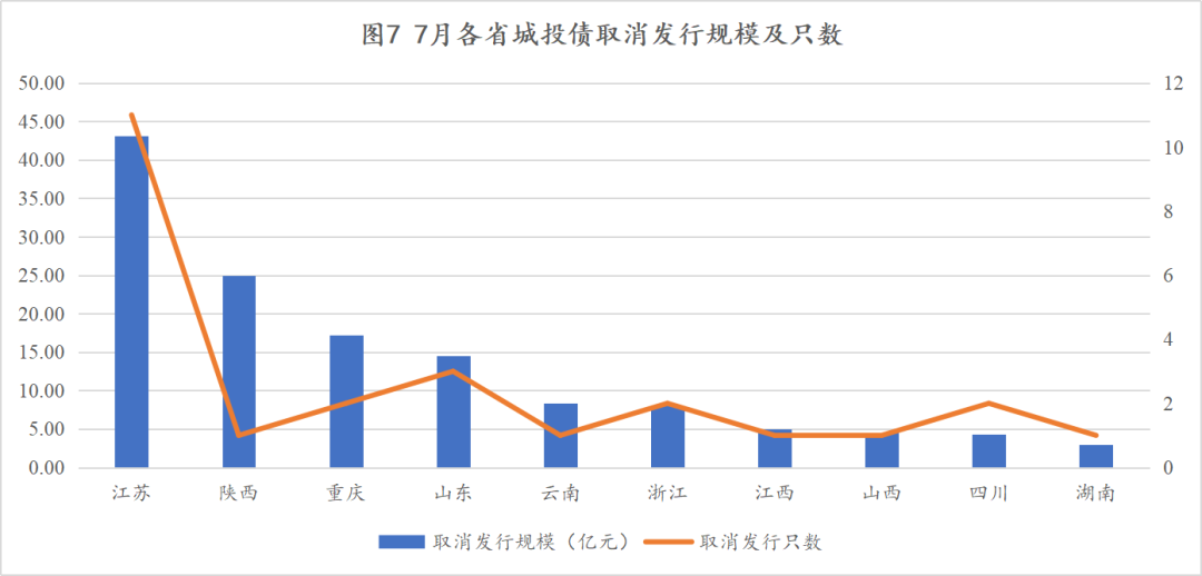 城投回顧總結|7月城投債發行規模與淨融資規模環比