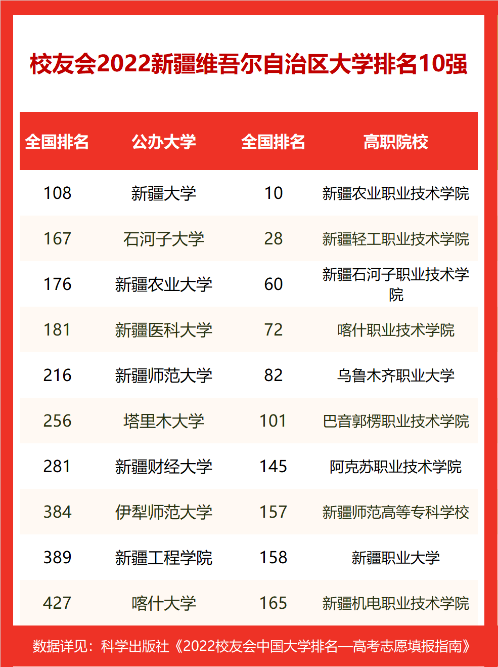 2022新疆维吾尔自治区大学排名,新疆大学第一,新疆农业大学第三