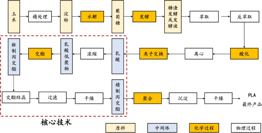 乳酸生产工艺流程图图片