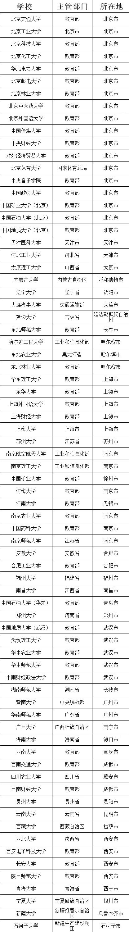 知识点省属211和部属211高校有区别吗?