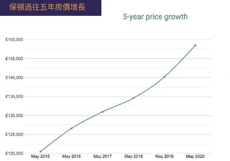 太一地产发展,博尔顿房产,英国博尔顿,博尔顿房价,博尔顿地产投资