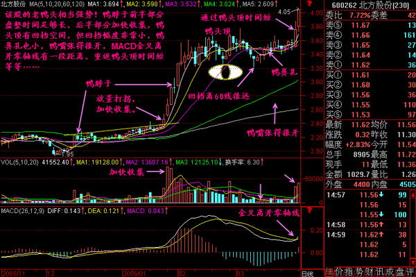 一位老股民的精髓:出现"老鸭头"形态一定不要错过,建议收藏!