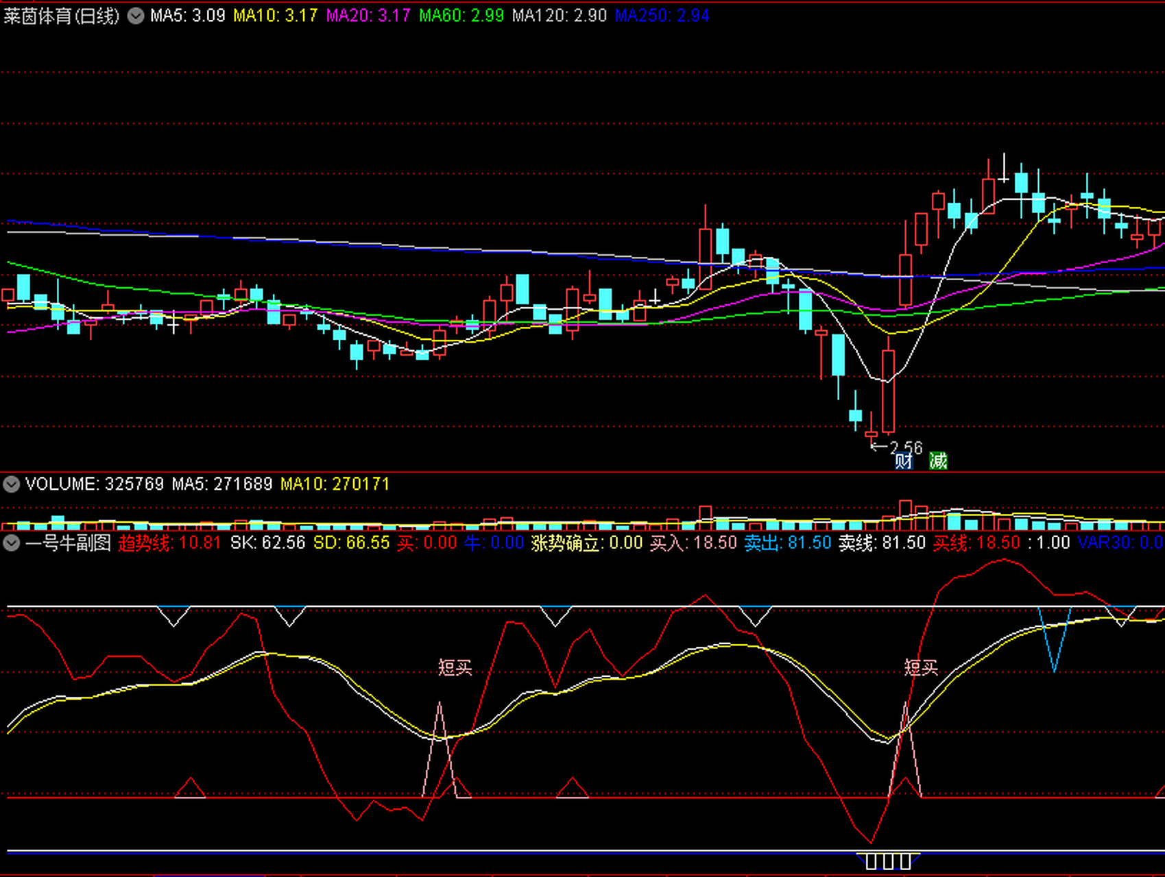 一号牛〗副图指标 真心真情分享  通达信 源码  (一号牛副图)通达信