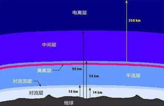 为什么越高气温越低