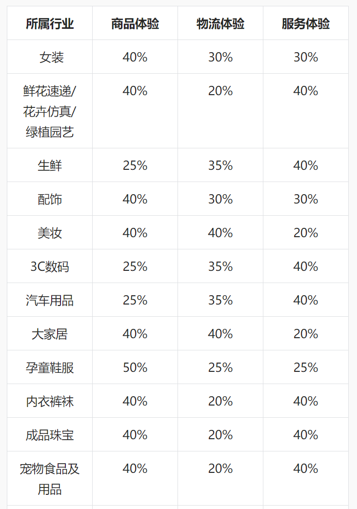 抖音小店体验分多久更新=抖音小店商家体验分是dsr吗