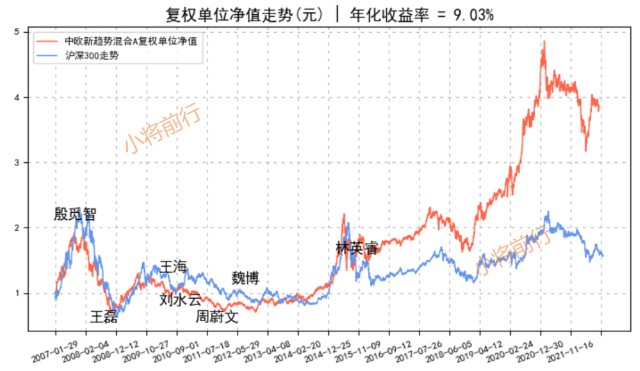 主动基金之中欧新趋势混合a(166001)