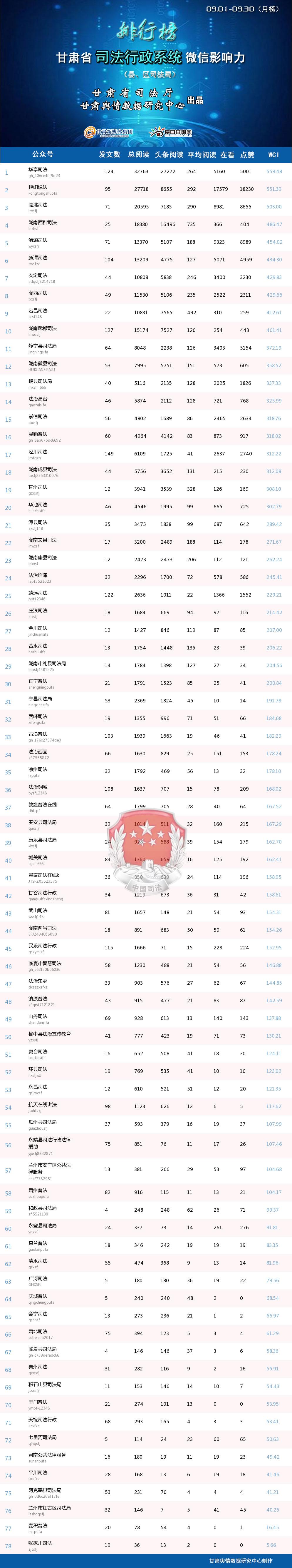 甘肃省司法行政系统2021年9月微信影响力排行榜